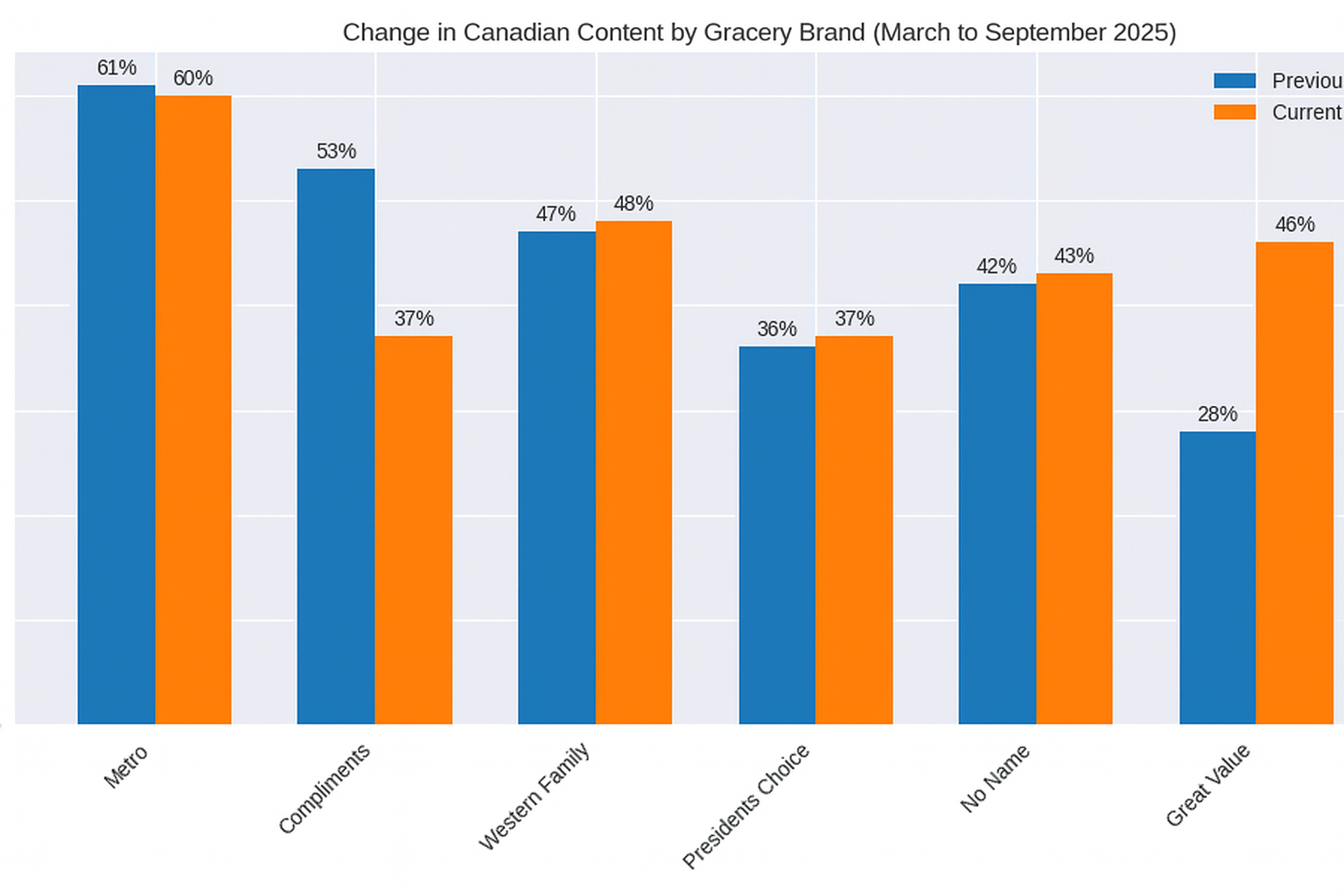 Updated Comparison of Grocery Store House Brands, surprising shifts in ...